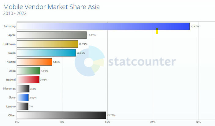 Xiaomi tahtından oldu: Apple Asya ikincilik koltuğuna oturdu