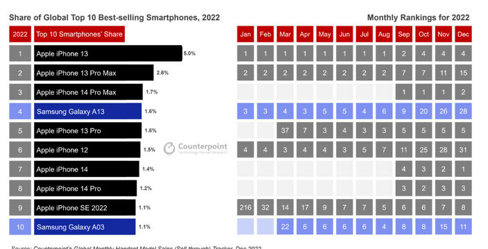 iPhone damgası!  2022'de en çok satılan akıllı telefonlar