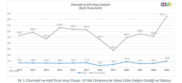 Rekor devam ediyor!  Otomotiv satışları eylül ayında yüzde 55,9 arttı
