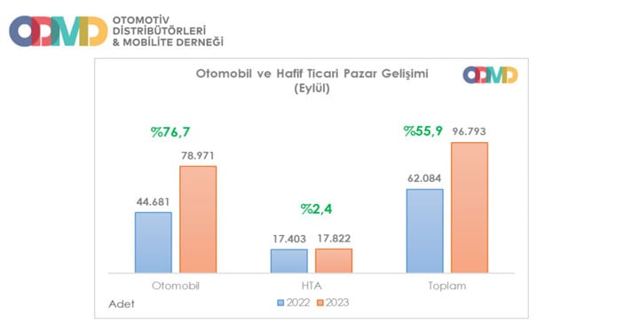 Rekor devam ediyor!  Otomotiv satışları eylül ayında yüzde 55,9 arttı