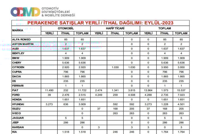 Rekor devam ediyor!  Otomotiv satışları eylül ayında yüzde 55,9 arttı