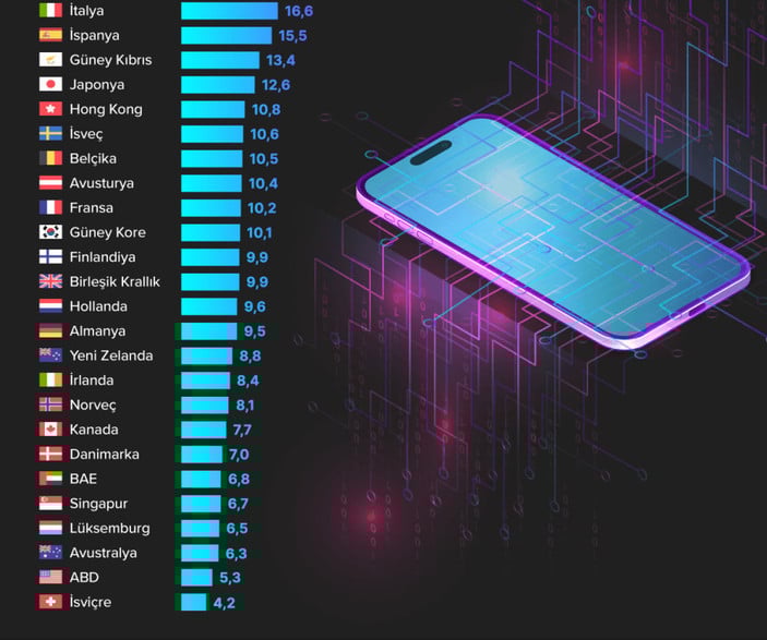 Türkiye zirvede!  iPhone 15 almak için hangi ülkede kaç gün çalışmanız gerekiyor?