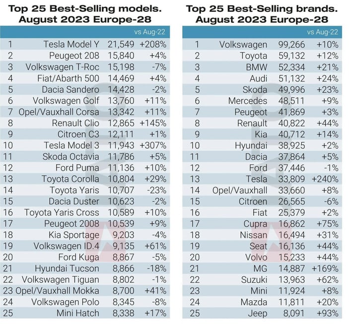 Ağustos ayında Avrupa'da en çok satan 25 marka ve model